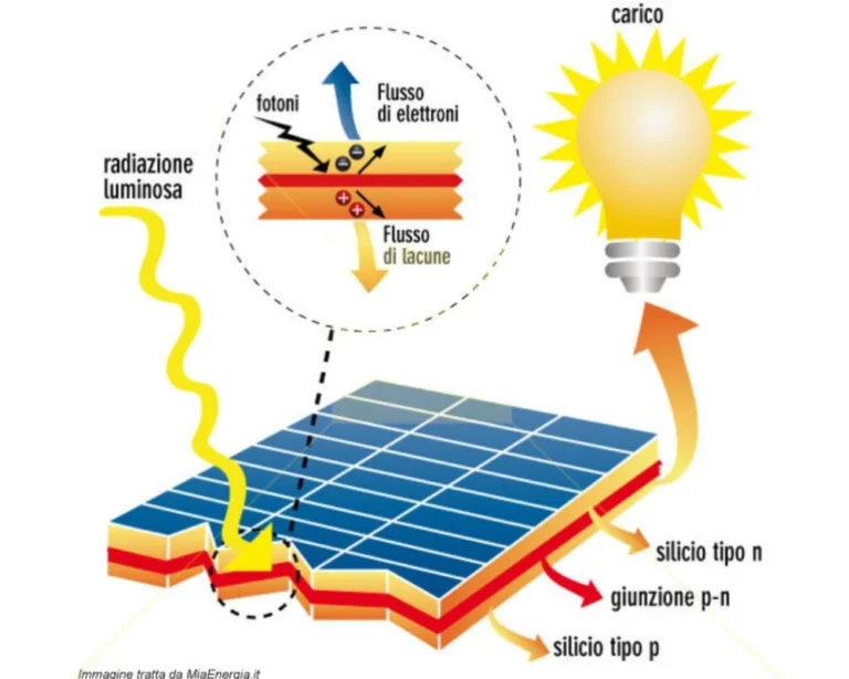 Scopri di più sull'articolo Come funziona un impianto fotovoltaico